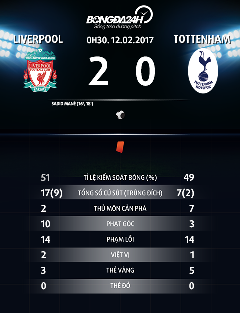 Thong so tran dau Liverpool vs Tottenham