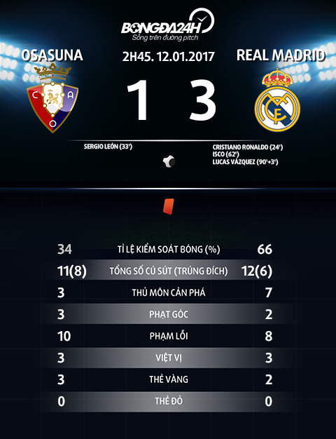 Thong so tran dau Osasuna 0-3 Real Madrid