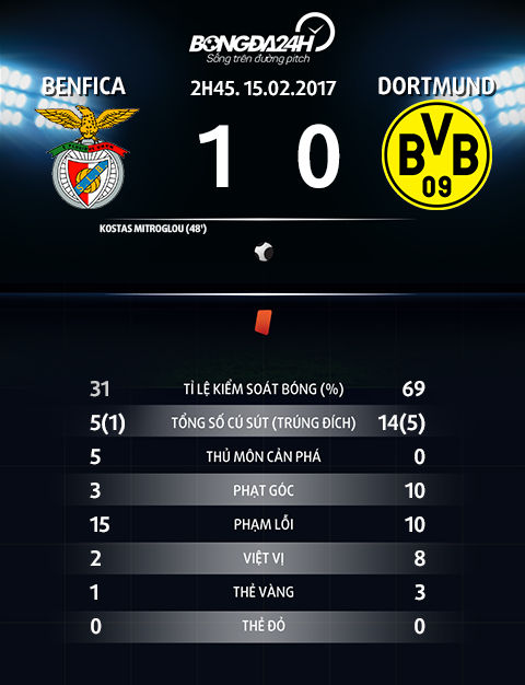 Thong so tran dau Benfica 1-0 Dortmund