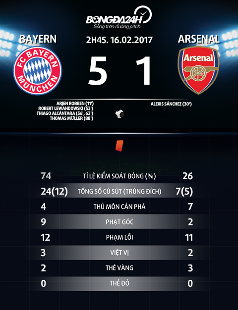 Bayern 5-1 Arsenal Den vua cung khong cuu duoc The Gunners hinh anh goc 2