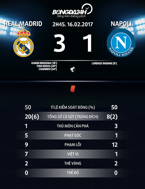 Thong so tran dau Real Madrid 3-1 Napoli