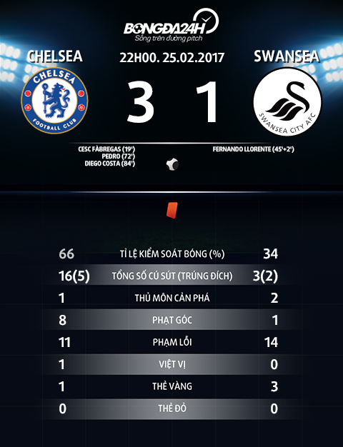 Thong so tran dau Chelsea 3-1 Swansea