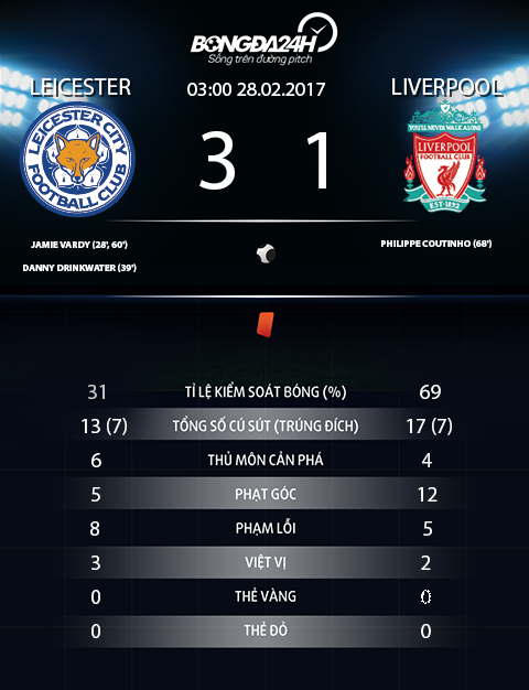 Leicester 3-1 Liverpool Sa thai nguoi hung Ranieri, bay cao van ha guc The Kop mong manh hinh anh goc