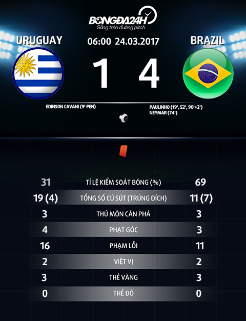 Thong so tran dau Uruguay 1-4 Brazil