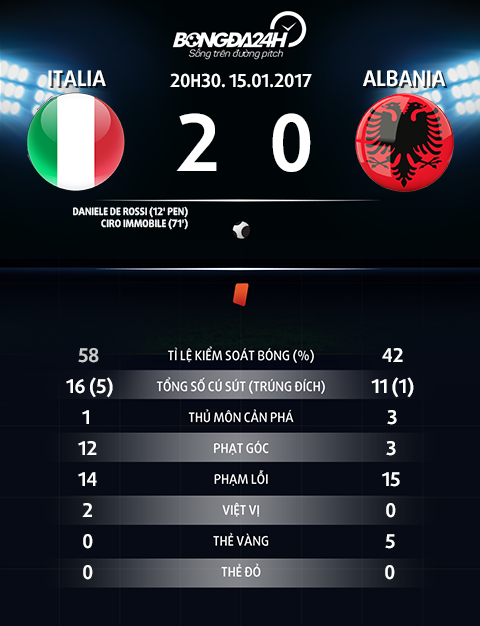 Italia 2-0 Albania Chien thang don gian o cot moc 1000 cua huyen thoai Buffon hinh anh goc 2