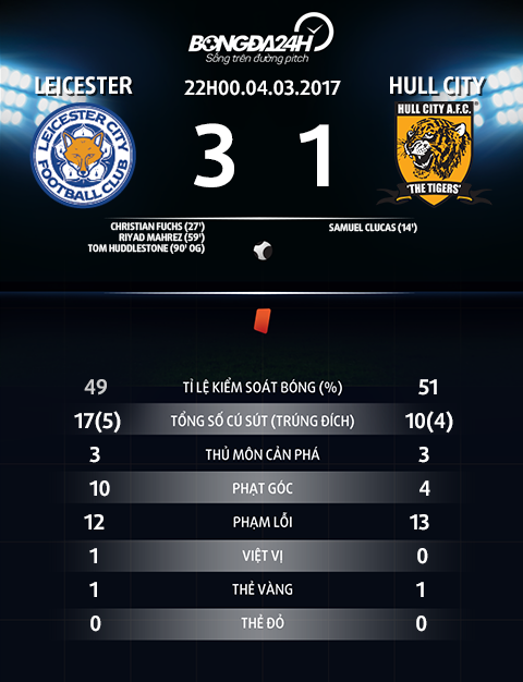 Thong so tran dau Leicester 3-1 Hull City