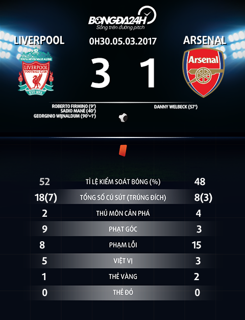 Thong so tran Liverpool 3-1 Arsenal