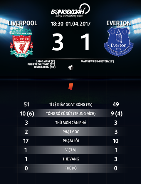 Thong so tran dau Liverpool 3-1 Everton