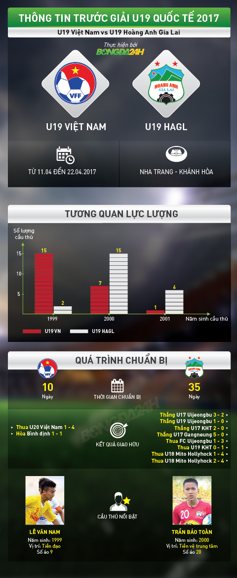Infographic U19 Viet Nam va U19 HAGL chuan bi nhu nao cho giai U19 quoc te hinh anh goc