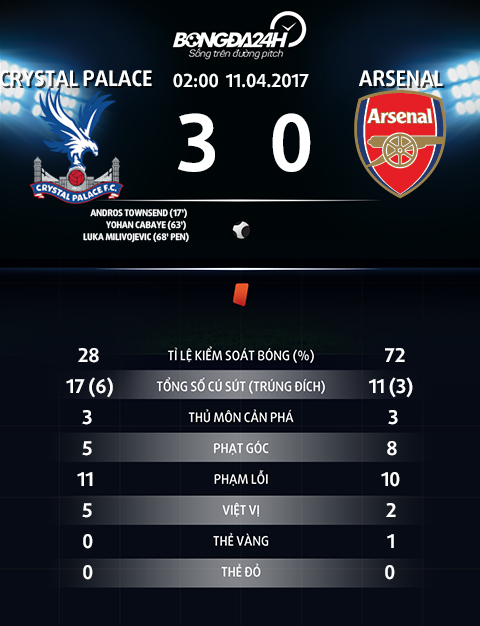 Thong so tran dau Crystal Palace 3-0 Arsenal