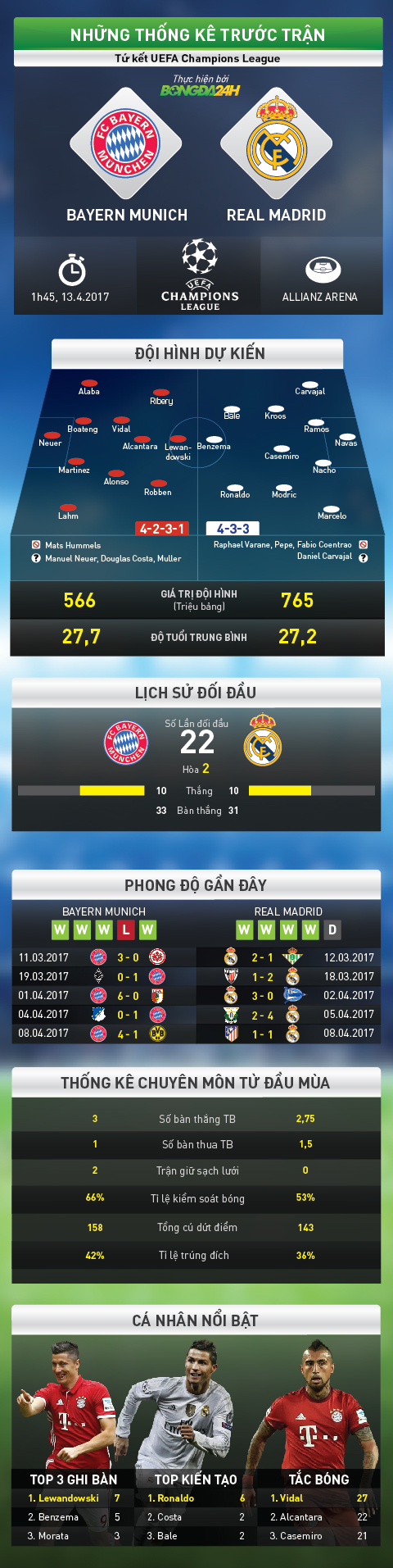 Infographic Bayern Munich vs Real Madrid Sieu kinh dien chau Au hinh anh goc
