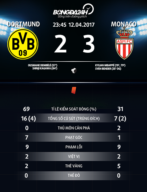 Thong so tran dau Dortmund 2-3 Monaco