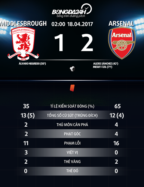 Middlesbrough 1-2 Arsenal Thang tro lai nho so do la hinh anh goc 2