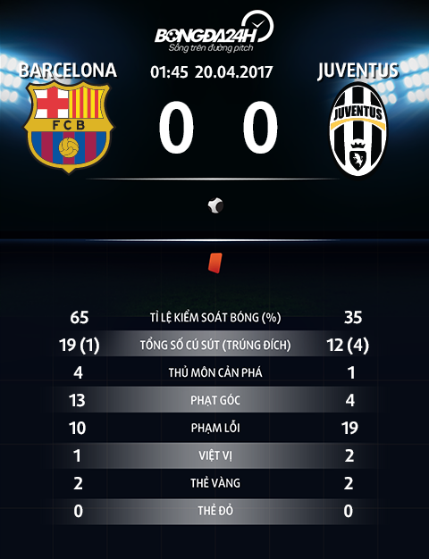 Barca 0-0 (0-3) Juventus Bat luc trong khau ghi ban, Blaugrana dung buoc o Champions League hinh anh goc 2