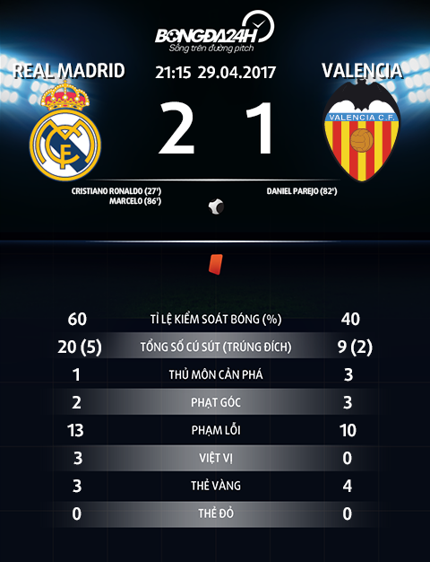 Thong so tran dau Real Madrid 2-1 Valencia