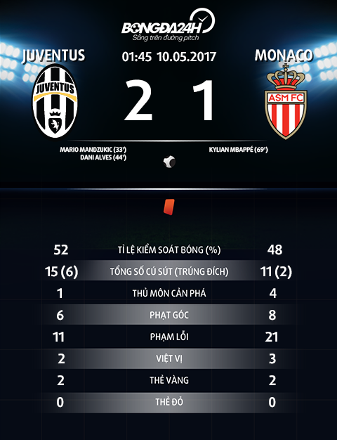 Juventus 2-1 (4-1) Monaco Dani Alves lai thang hoa, Lao ba hen gap Real o chung ket hinh anh goc 2