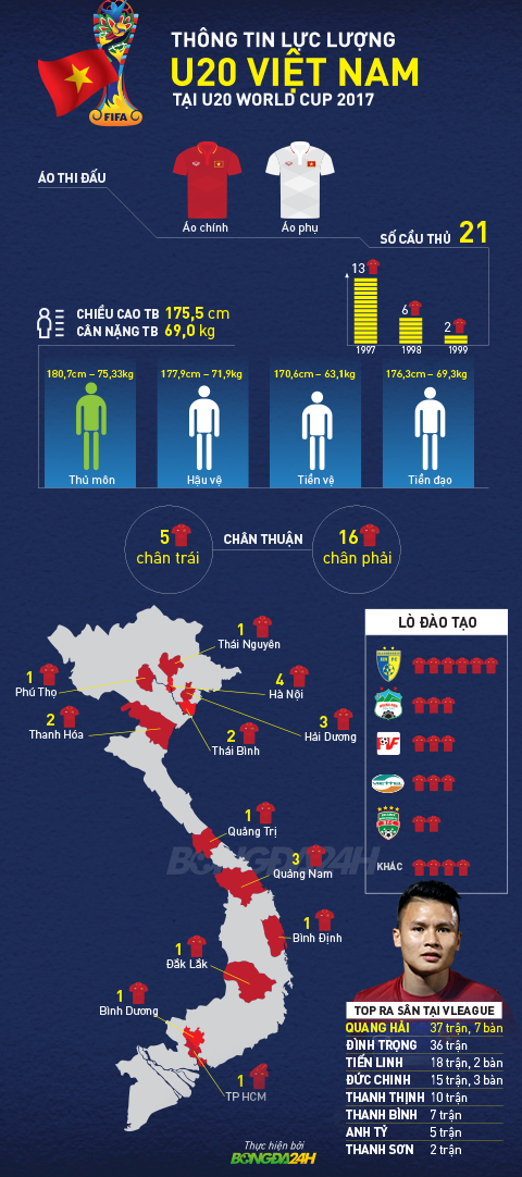 Infographic: 21 tuyen thu U20 Viet Nam du U20 World Cup 2017