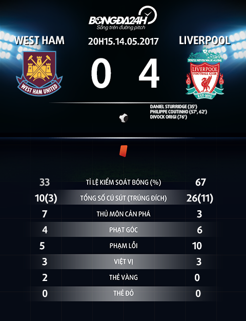 Du am West Ham 0-4 Liverpool Goi lai hoi uc 2014 hinh anh goc 2