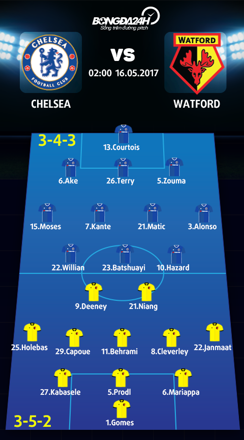 Doi hinh du kien Chelsea vs Watford