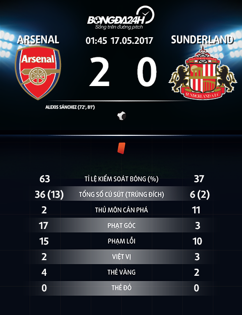 Arsenal 2-0 Sunderland Alexis niu keo co hoi vao Top 4 cho Phao thu hinh anh goc