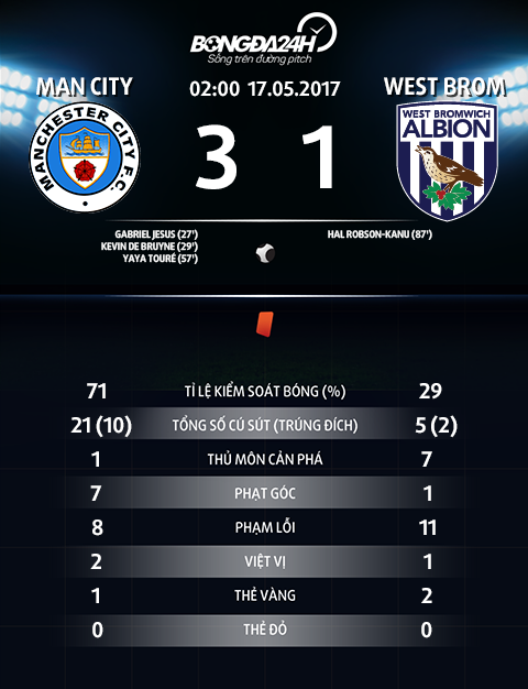 Thong so tran dau Man City 3-1 West Brom