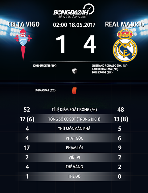 Celta Vigo 1-4 Real Madrid Ronaldo dua Los Blancos tien sat den ngoi vuong hinh anh goc 2