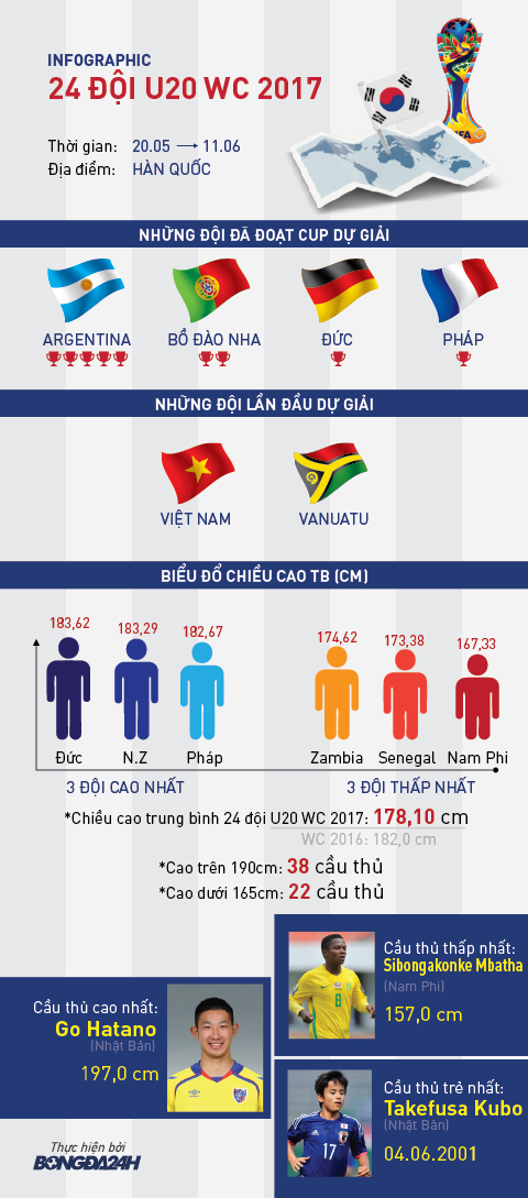 Infographic U20 World Cup 2017 Viet Nam khong nam trong nhom lun nhat hinh anh goc