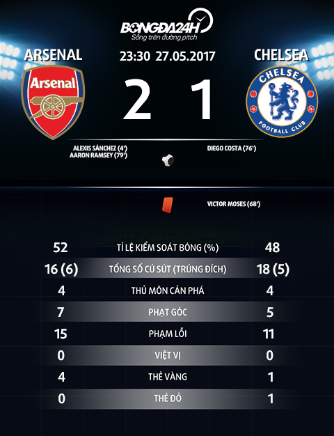 Thong so tran dau Arsenal 2-1 Chelsea