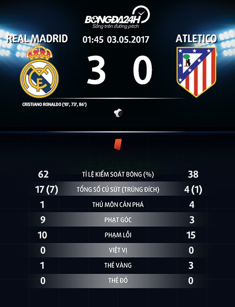 Thong so tran dau Real Madrid 3-0 Atletico