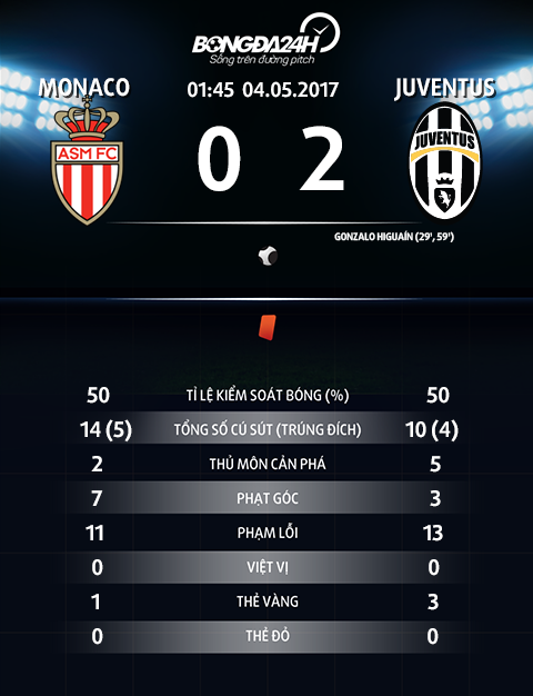 Thong so tran dau Monaco 0-2 Juventus