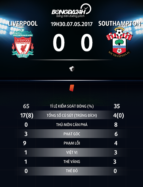 Du am Liverpool 0-0 Southampton Da tim thay vien Kryptonite cua Sieu Klopp! hinh anh goc 5