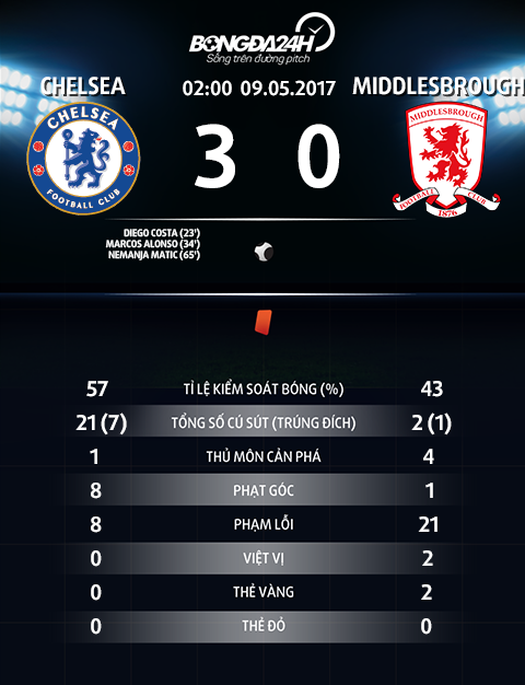 Chelsea 3-0 Middlesbrough Ke sap len dinh cao, nguoi da xuong vuc sau hinh anh goc 2