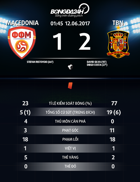 Macedonia 1-2 TBN Sao Premier League giup La Roja thang sat nut hinh anh goc