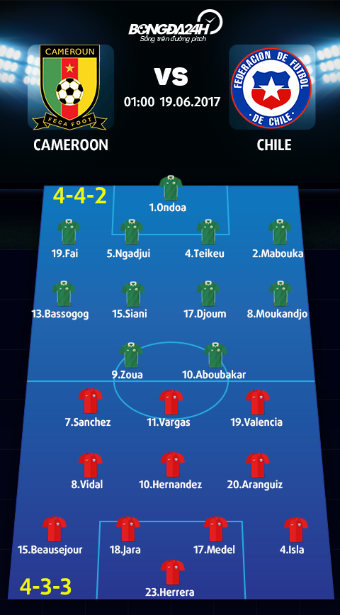 Doi hinh du kien Cameroon vs Chile