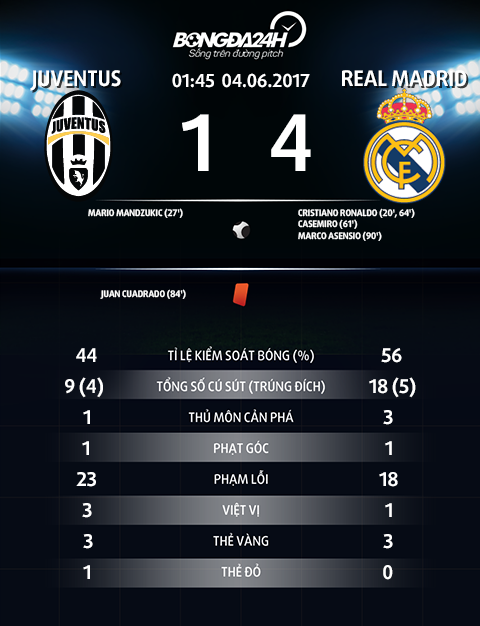Thong so tran dau Juventus 1-4 Real Madrid