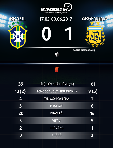 Brazil 0-1 Argentina Tan HLV Sampaoli ra mat tam on o Albiceleste nho tro cu hinh anh goc