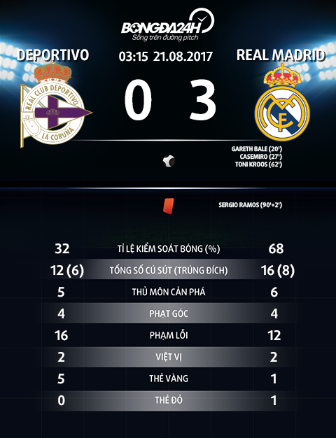 Thong so tran dau Deportivo 0-3 Real Madrid