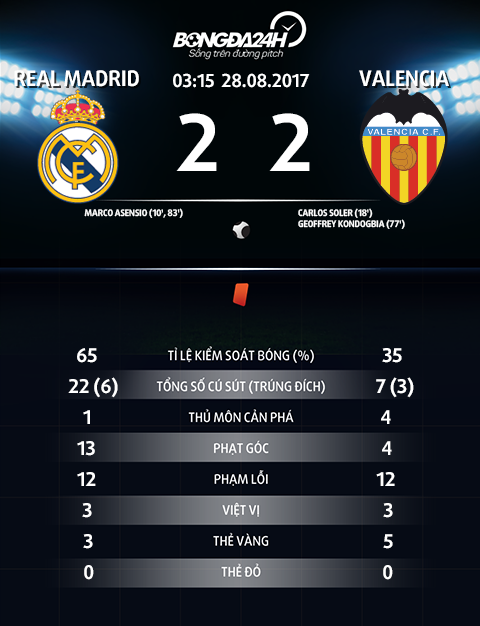 Thong so tran dau Real Madrid 2-2 Valencia