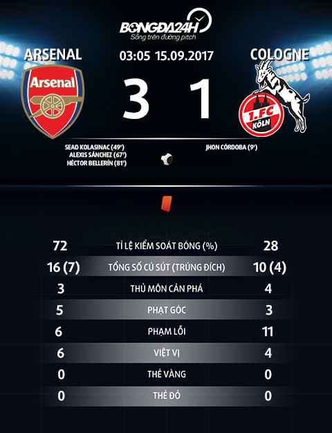 Arsenal 3-1 Cologne Vang nhieu tru cot, Phao thu van mo man Europa League 201718 thanh cong hinh anh goc 2