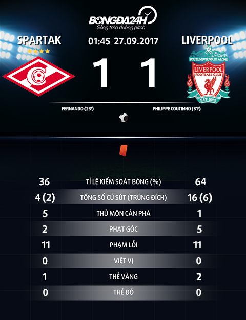 Thong so tran dau Spartak Moscow 1-1 Liverpool