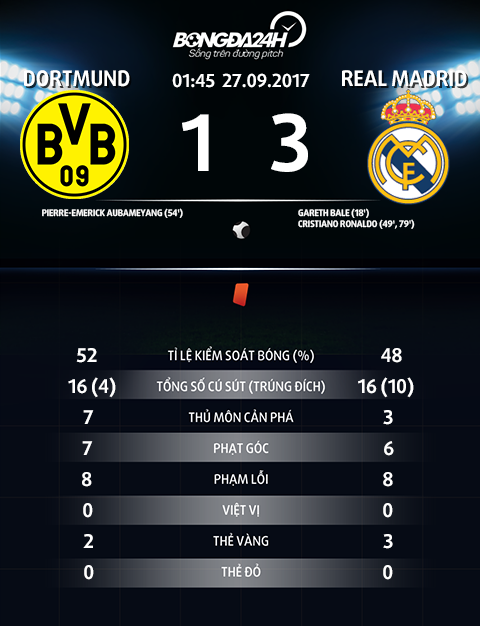 Thong so tran dau Dortmund 1-3 Real Madrid