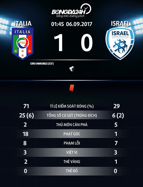 Italia 1-0 Israel Thang loi vat va ngoai du kien hinh anh goc 2