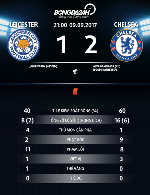 Thong so tran dau Leicester 1-2 Chelsea