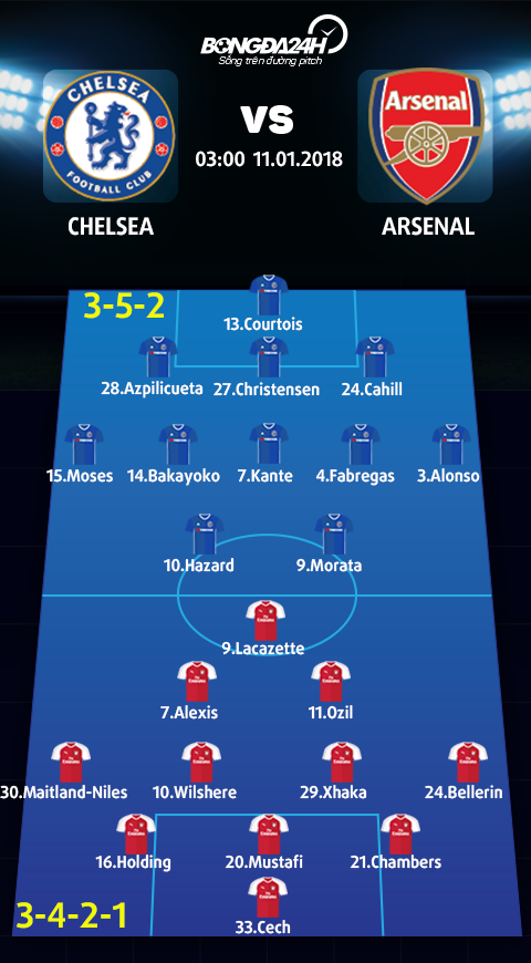 Doi hinh du kien Chelsea vs Arsenal