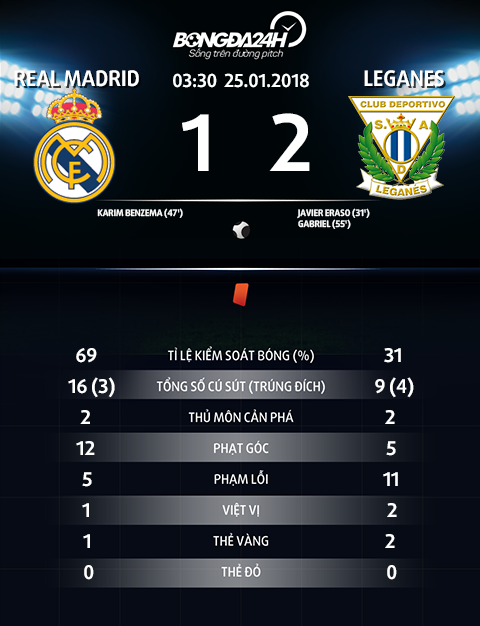 Thong so tran dau Real Madrid 1-2 Leganes