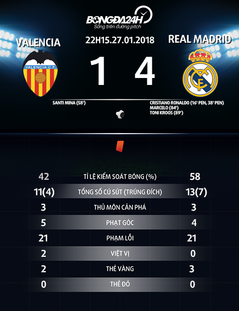 Thong so tran dau Valencia vs Real Madrid