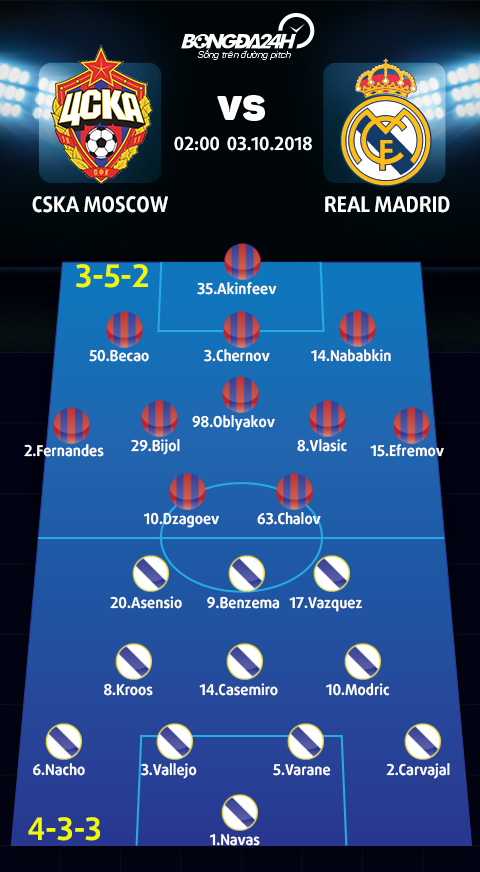 Doi hinh du kien CSKA Moscow vs Real Madrid (3-5-2 vs 4-3-3)