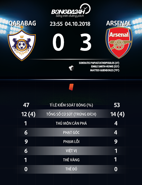 Thong so tran dau Qarabag 0-3 Arsenal