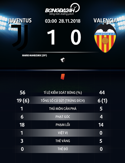 Thong so tran dau Juventus 1-0 Valencia