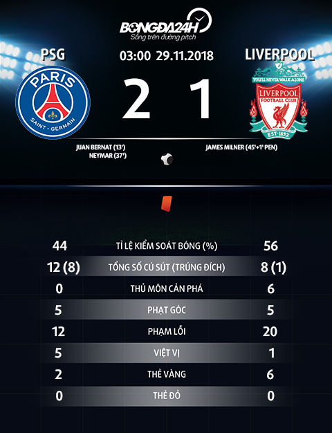 Thong so tran dau PSG 2-1 Liverpool